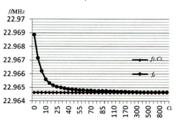 頻率負載電容變化趨勢 頻率負載電容變化趨勢